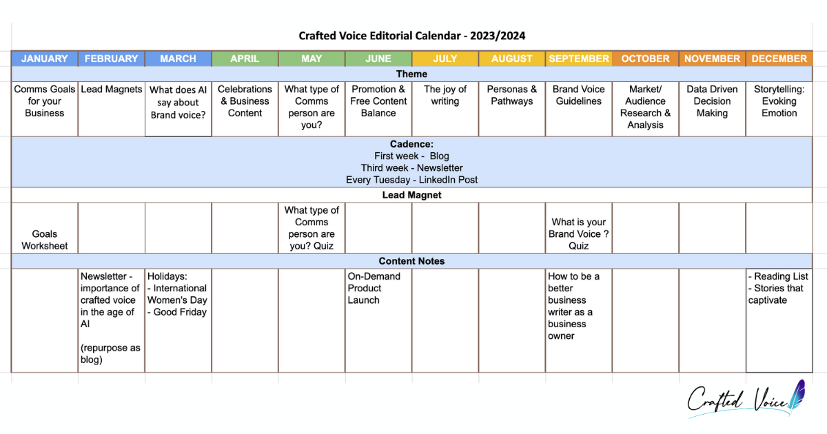 Example marketing editorial calendar - a 12 month view with columns for monthly topical themes, and rows for blogs, newsletters, lead magnets, and special launch projects.