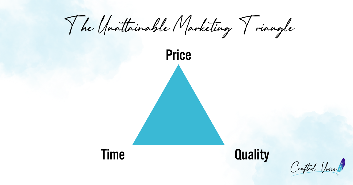 A teal equilateral triangle with the word "price" at the top of the triangle, the word "time" at the bottom left, and the word "quality" in the bottom right. This triangle is called the "The Unattainable marketing triangle"