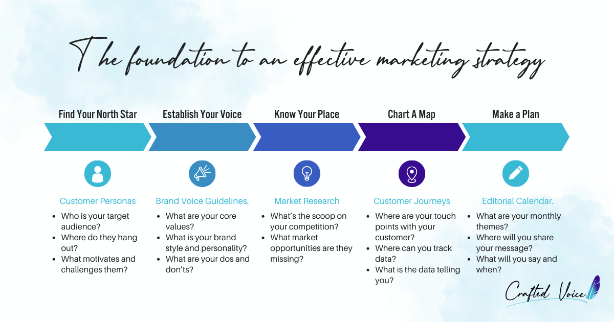 A graphic that reveals the 5 foundational elements of a marketing strategy: Customer Personas Brand Voice Guidelines Competitor Analysis and Target Audience, Research, Customer Journey Mapping, Editorial Calendar