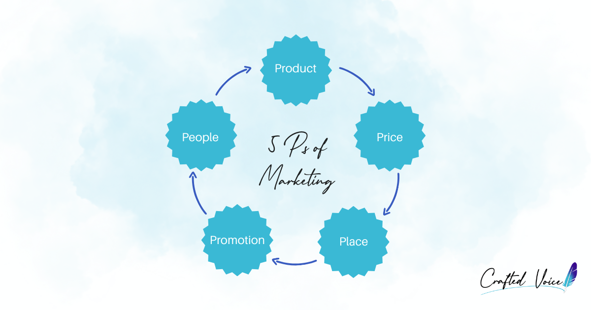 A circle diagram that shows the 5Ps of marketing: people, price, product, place, product