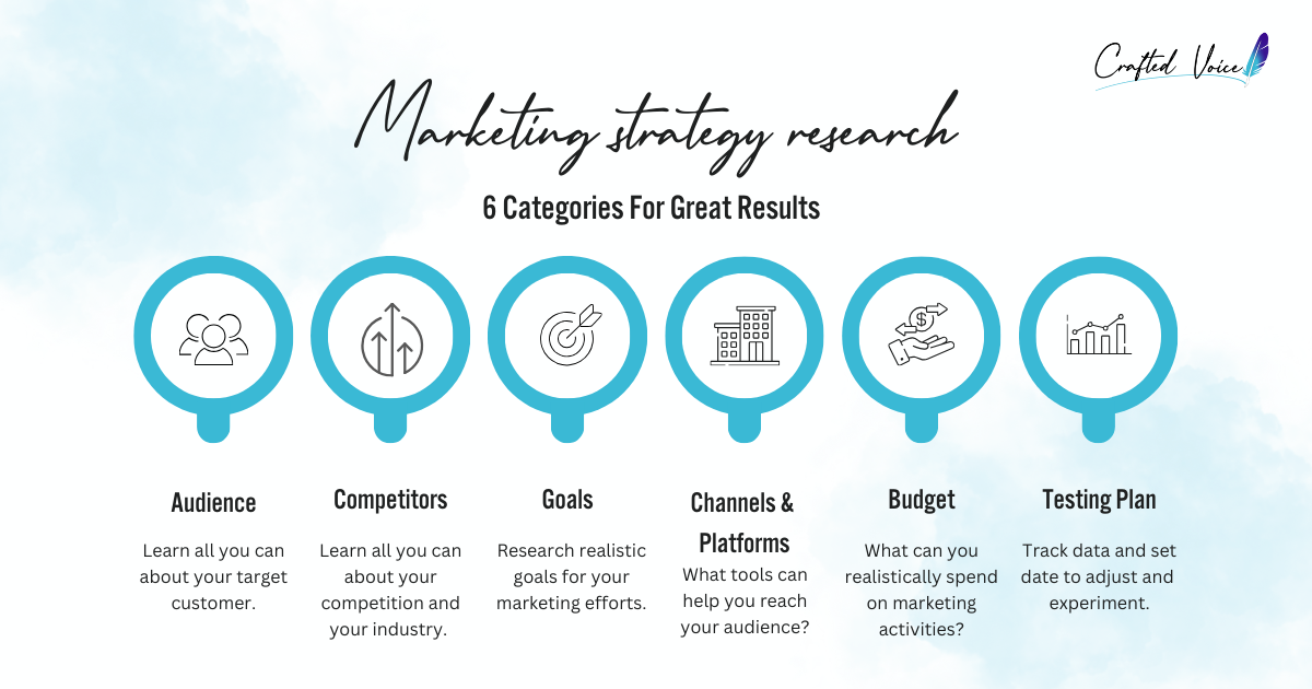 text that says: Marketing Strategy Research: 6 Categories For Great Results