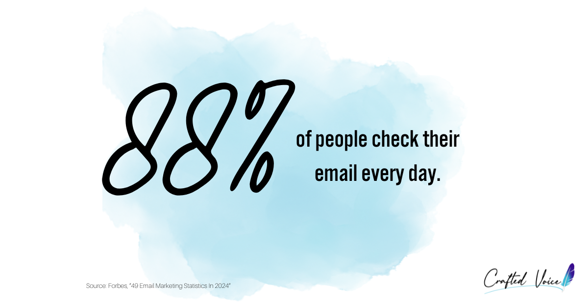 88% of people check email daily: Source: Forbes, “49 Email Marketing Statistics In 2024“