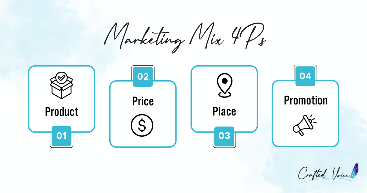 The title of the graphic in cursive writing says: Marketing Mix 4 Ps. Under the title, 4 squares hold the following words: Product, Price, Place, and Promotion.