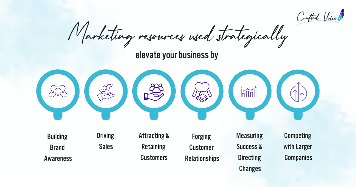 Marketing resources used strategically elevate your business by: Building brand awareness,<br />
Driving sales,<br />
Attracting and retaining customers,<br />
Forging customer relationships,<br />
Measuring success and directing changes,<br />
Competing with larger companies<br />
